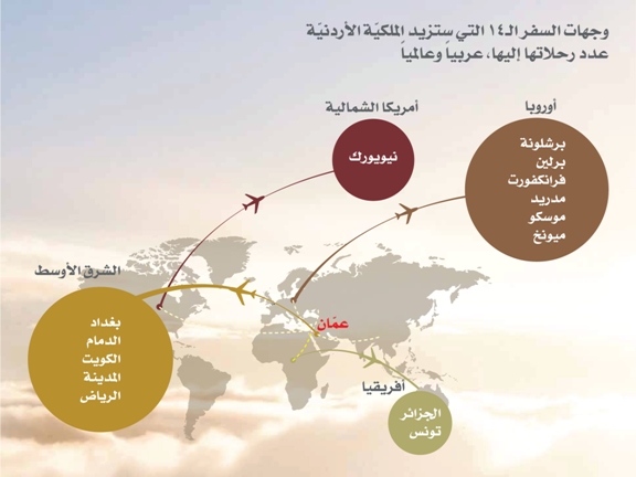 14 وجهة جديدة للملكية الأردنية على شبكتها العالمية