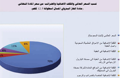 بيان ” لا علاقة لارتفاع او انخفاض اسعار النفط عالميا على اسعاره محليا “