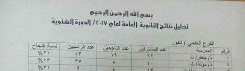 تحليل لنتائج الثانوية في الأطراف ” مدارس لم ينجح منها احد واخرى لم تتجاوز نسبة النجاح 9 % “