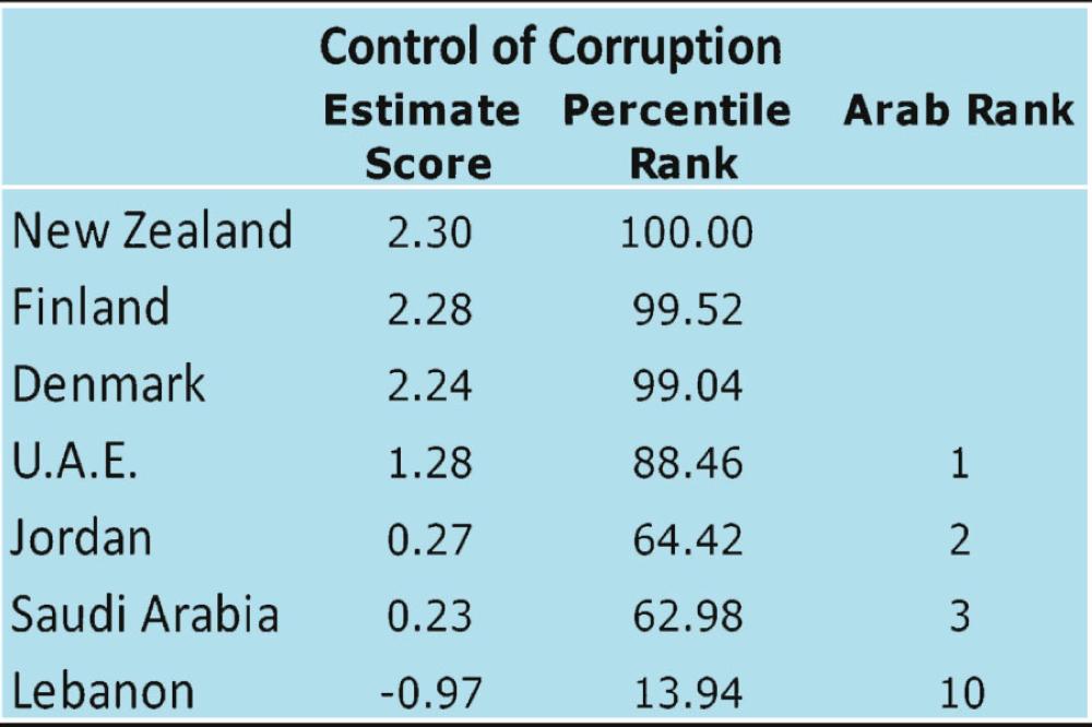 تقرير للبنك الدولي “الاردن احتل المرتبة الثانية عربيا بالسيطرة على الفساد “