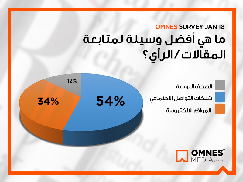 دراسة: انحسار التعامل مع الصحافة التقليدية