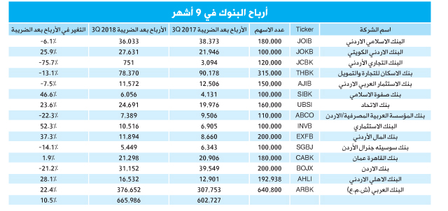 “اعلاها العربي واقلها الاردني التجاري ” 15 بنكا تربح 666 مليون دينار في 9 أشهر