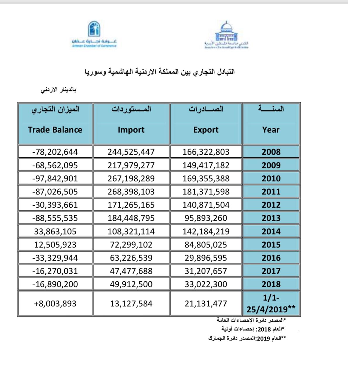 صادرات الاردن الى سوريا تزيد على المستوردات منذ بداية العام