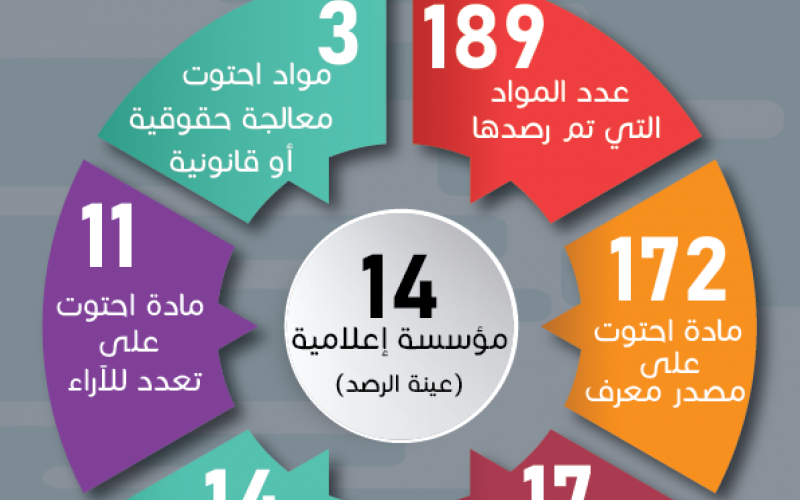 حماية الصحفيين : جن في الإعلام الأردني.. من التغطية إلى التحريض