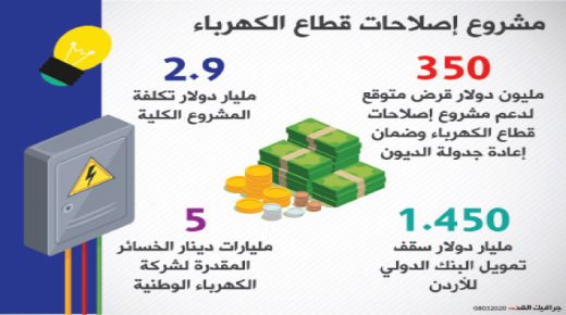 قرض دولي للاردن بقيمة 350 مليون دولار لاصلاح قطاع الكهرباء