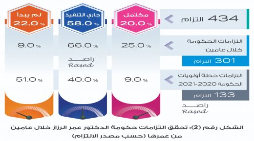 434 التزاماً حكومياً خلال عامين تحقق منهم 20% بشكل كامل 22% لم يبدأ العمل بها