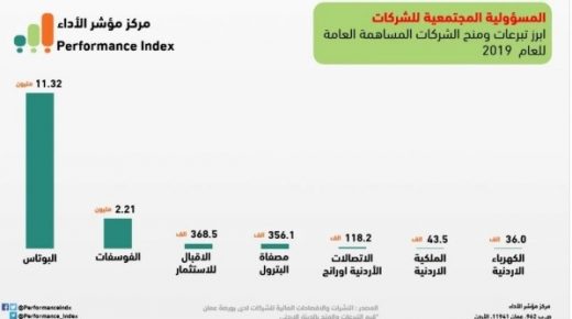 البوتاس العربية تحافظ على صدارة الشركات العامة ضمن المسؤولية المجتمعية والبنك العربي يتصدر قطاع البنوك