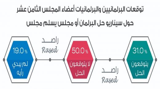 “راصد ” يكشف بالاسماء النواب الذين سيخضون انتخابات الملجس الـ19