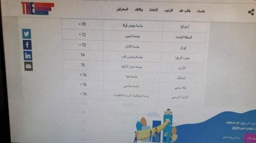 عمان الأهلية ضمن أفضل 100 جامعة في العالم بالحد من عدم المساواة حسب تصنيف التايمز 2020