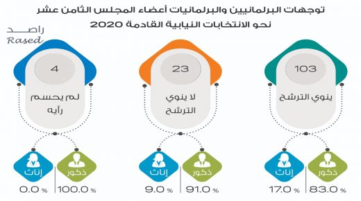راصد : 1398 أردني وأردنية ينوون الترشح للانتخابات النيابية