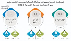 راصد : 1398 أردني وأردنية ينوون الترشح للانتخابات النيابية