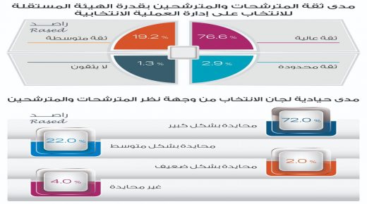 راصد : زيادة ٣٠% في قوائم الترشح عن الانتخابات السابقة