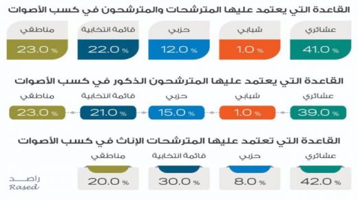 راصد : %41 من المترشحين للانتخابات يعتمدون على قواعد عشائرية و23% مناطقية