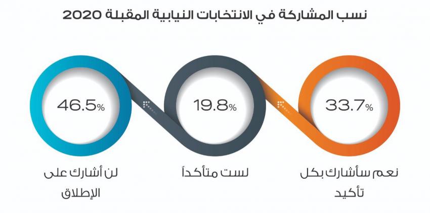 راصد : 57% يبررون عدم مشاركتهم في الأنتخابت بأن المجلس القادم لن يكون فاعلاً