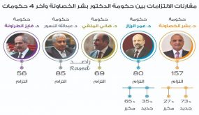 حكومة الخصاونة تلتزم بـ 157 التزاماً في بيانها الوزاري منها 27 التزاما مكررة في بيانات لحكومات سابقة