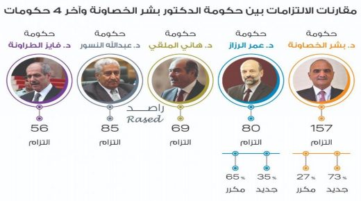 حكومة الخصاونة تلتزم بـ 157 التزاماً في بيانها الوزاري منها 27 التزاما مكررة في بيانات لحكومات سابقة