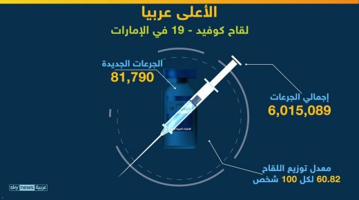 الإمارات الأولى عربيا في التطعيم ضد كورونا