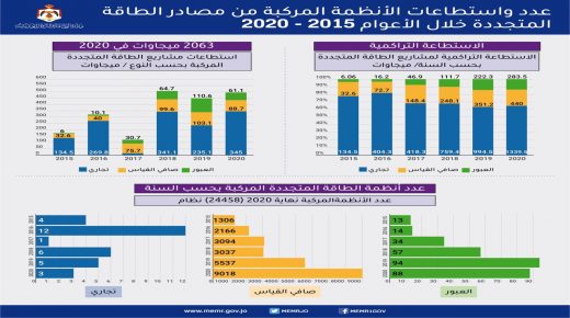 زواتي: اجمالي الطاقة المتجددة في المملكة 2063 ميجاوات عام 2020