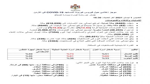 الاردن : تسجيل 82 حالة وفاة و 6482 اصابة بفيروس كورونا