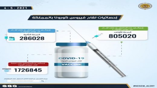 805 آلاف متلق للجرعة الاولى من لقاح كورونا في الأردن