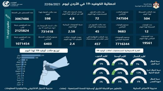 تسجيل 12 وفاة و504 إصابات بفيروس كورونا في الاردن