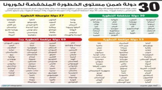 الأردن ضمن ال30 دولة الأكثر انخفاضا لخطورة الكورونا بالعالم.