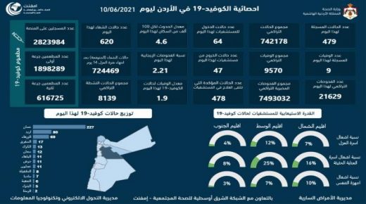 تسجيل 9 وفيات و479 اصابة كورونا جديدة في الأردن