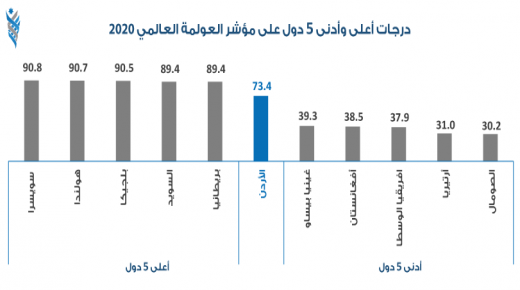 الأردن بالمرتبة 45 عالمياً والثالثة عربياً على مؤشر العولمة العالمي