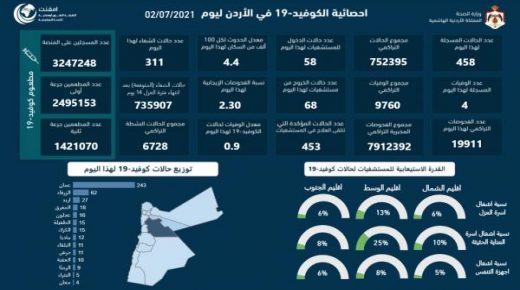 تسجيل 4 وفيات و458 اصابة كورونا جديدة في الأردن