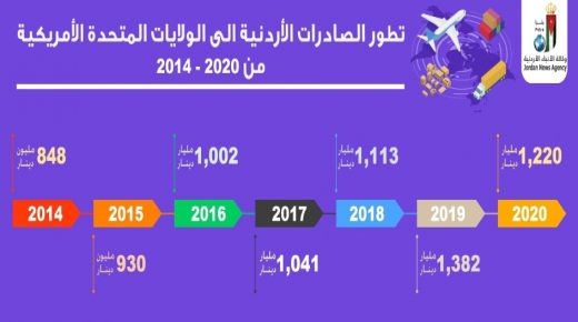 الحاج توفيق: اتفاقية التجارة مع اميركا وفرت للأردن العديد من المنافع الاقتصادية