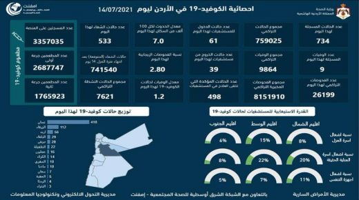 تسجيل 9 وفيات و734 إصابة جديدة بالفيروس في الأردن
