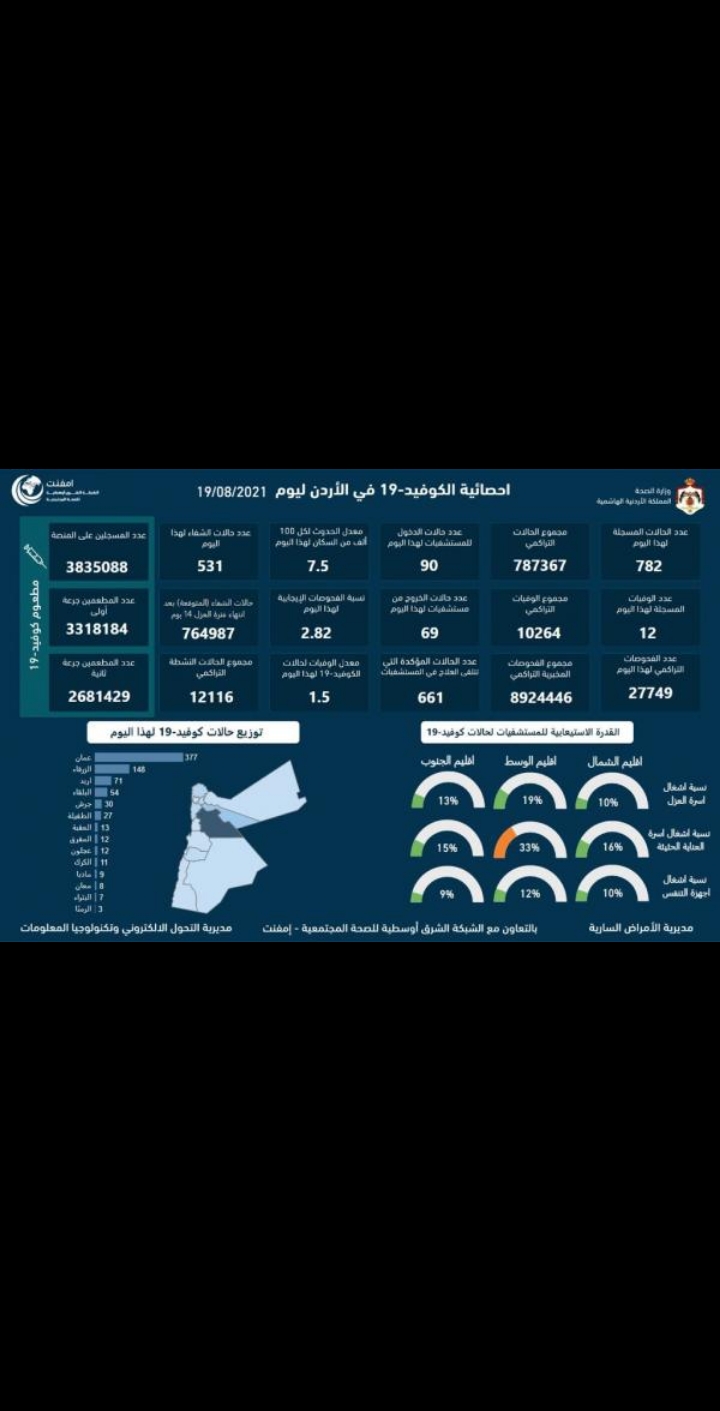 تسجيل 12 وفاة و 782 إصابة بفيروس كورونا في الأردن