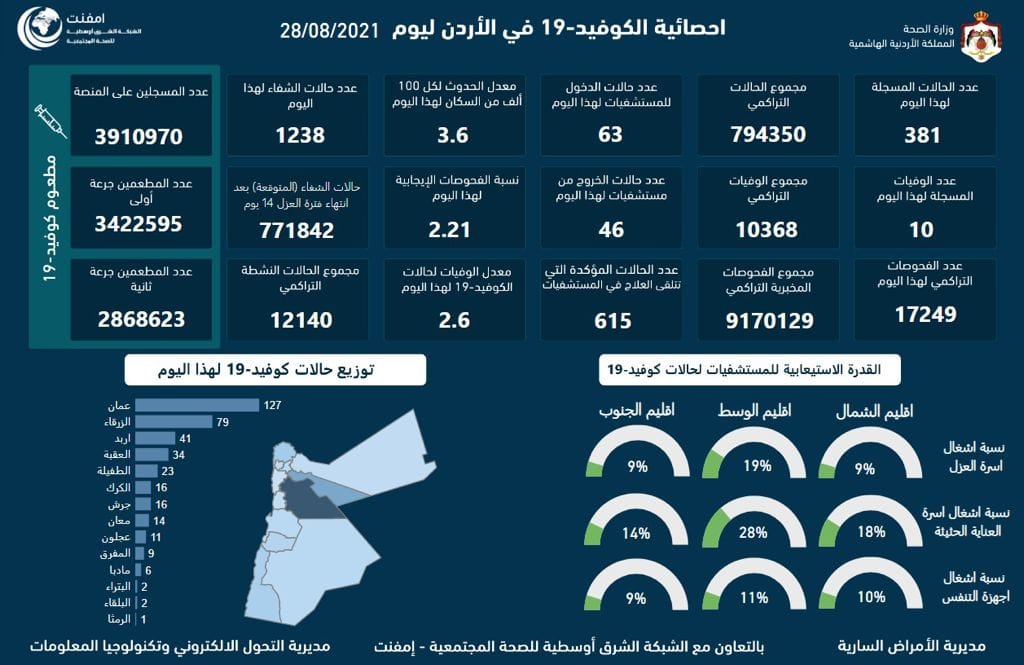 تسجيل 10 وفيات و381 اصابة كورونا جديدة في الاردن