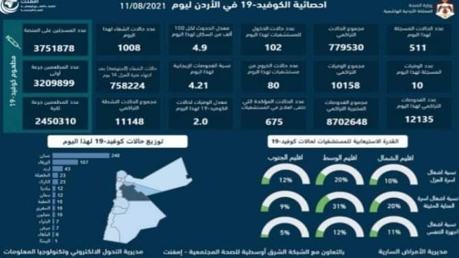 تسجيل 10 وفيات و511 إصابة كورونا جديدة