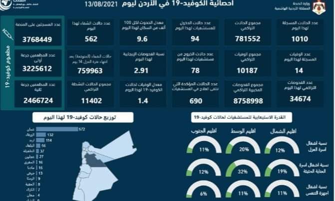 تسجيل 14 وفاة و 110 إصابة جديدة بفيروس كورونا في الأردن