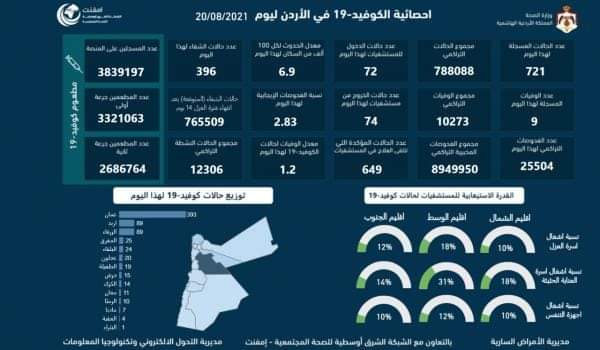 تسجيل ٩ وفيات و ٧٢١ إصابة بكورونا في الأردن