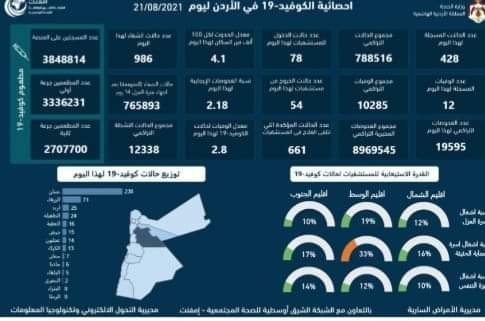 تسجيل 12 وفاة و428 إصابة بفيروس كورونا في الأردن