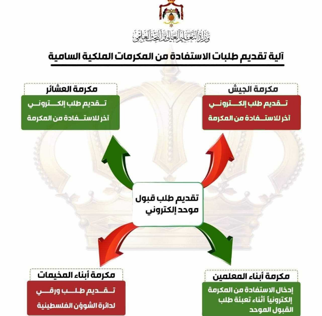 التعليم العالي توضح آلية الاستفادة من المكارم الملكية