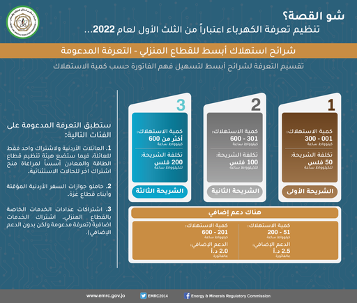 هيئة تنظيم قطاع الطاقة: تعرفة كهربائيّة جديدة تطبّق خلال الثلث الأول من العام المقبل