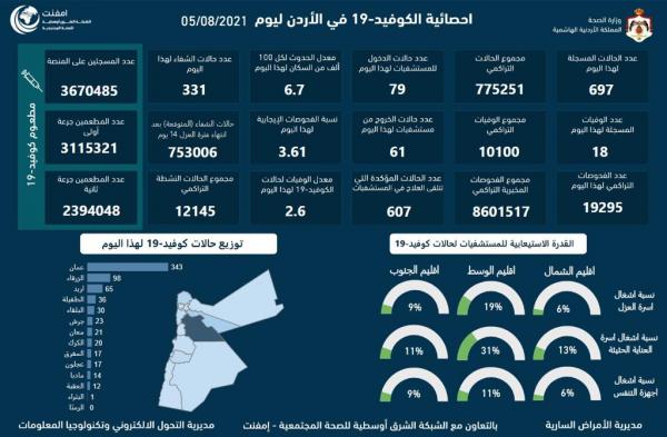 تسجيل 18 وفاة و697 إصابة جديدة بالفيروس في الأردن