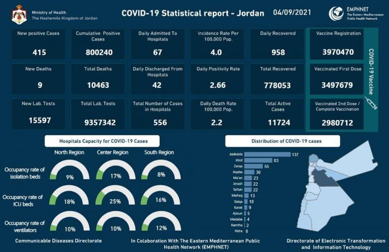 تسجيل 9 وفيات و415 إصابة بفيروس كورونا في الأردن