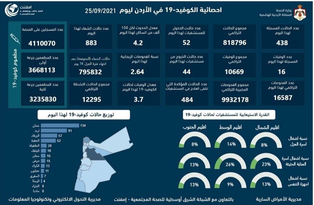 احصائية ‏الكوفيد-19 في الأردن ليوم السبت 25 ايلول 2021