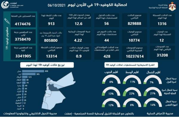 احصائية ‏الكوفيد-19 في الأردن ليوم الأربعاء 6 تشرين أول 2021