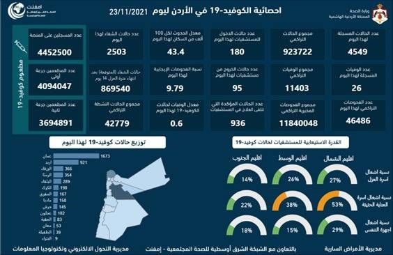 احصائية الكوفيد-19 في الأردن ليوم الثلاثاء 23 تشرين الثاني 2021