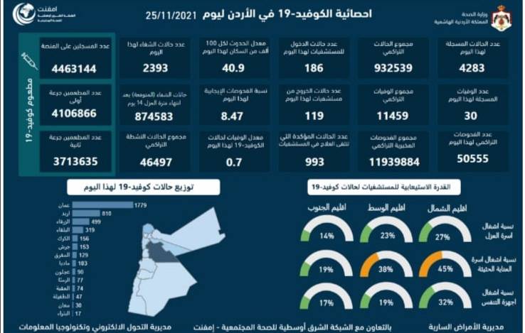 احصائية الكوفيد-19 في الأردن ليوم الخميس 25 تشرين الثاني 2021