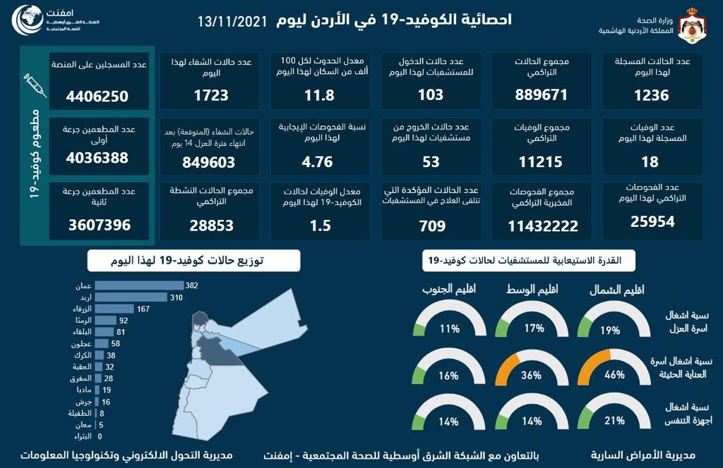 تسجيل ١٨ وفاة و 1236 إصابة جديدة بكورونا