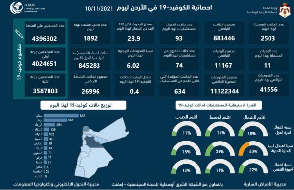 احصائية الكوفيد-19 في الأردن ليوم الأربعاء 10 تشرين الثاني 2021