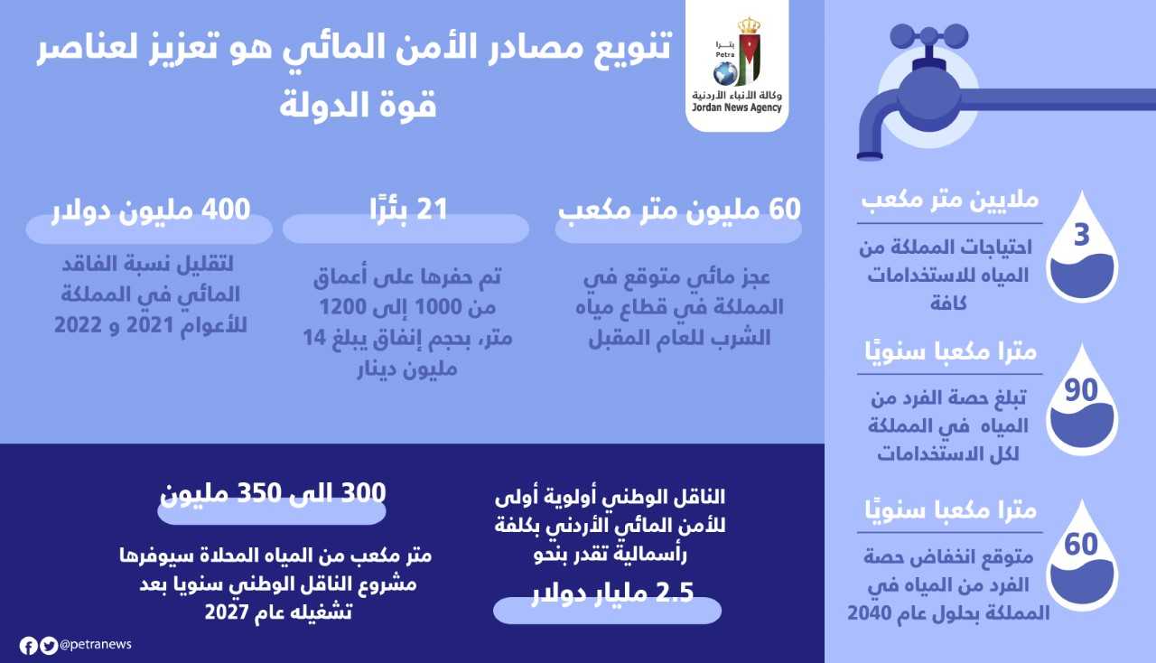 الواقع المائي بين حقائق ضاغطة وخطط واعدة