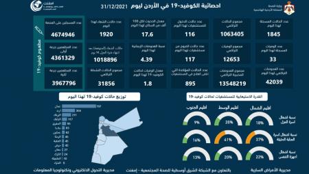 تسجيل 33 وفاة و1845 إصابة جديدة بكورونا في الأردن