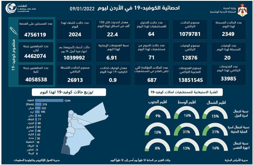 تسجيل 20 وفاة و2349 إصابة كورونا جديدة في الأردن